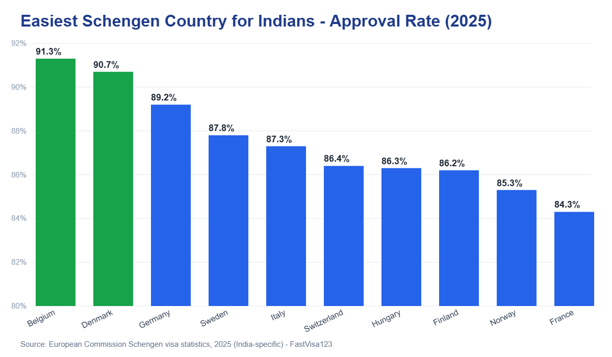 Easiest Schengen country for Indians by approval rate in 2025