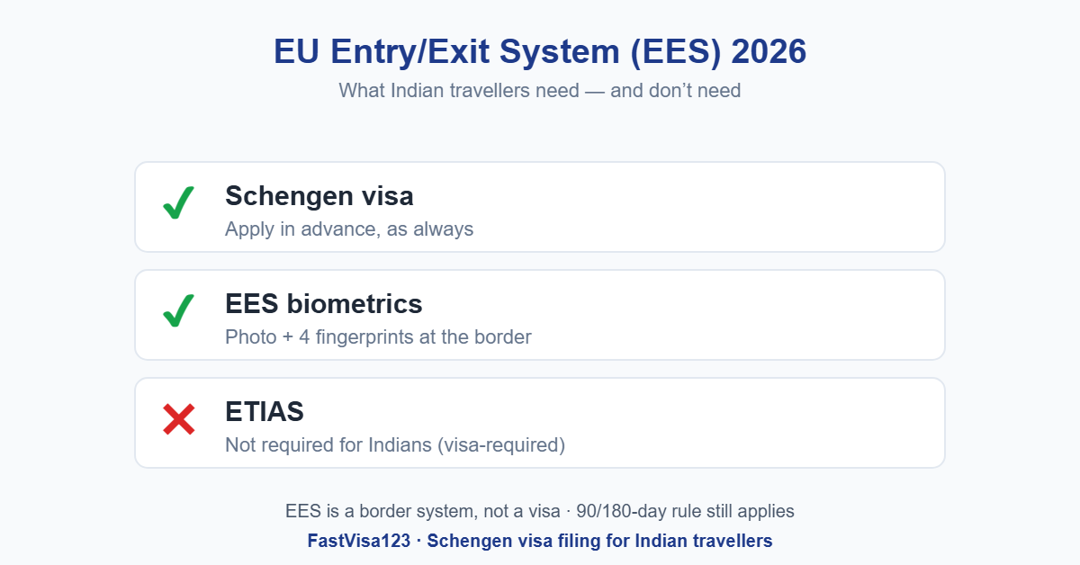 EU Entry/Exit System (EES) 2026 for Indians: Schengen visa and EES biometrics required, ETIAS not required