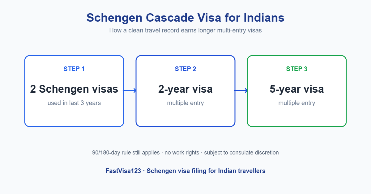 Schengen cascade visa tiers for Indians: 2 visas to 2-year to 5-year multi-entry visa