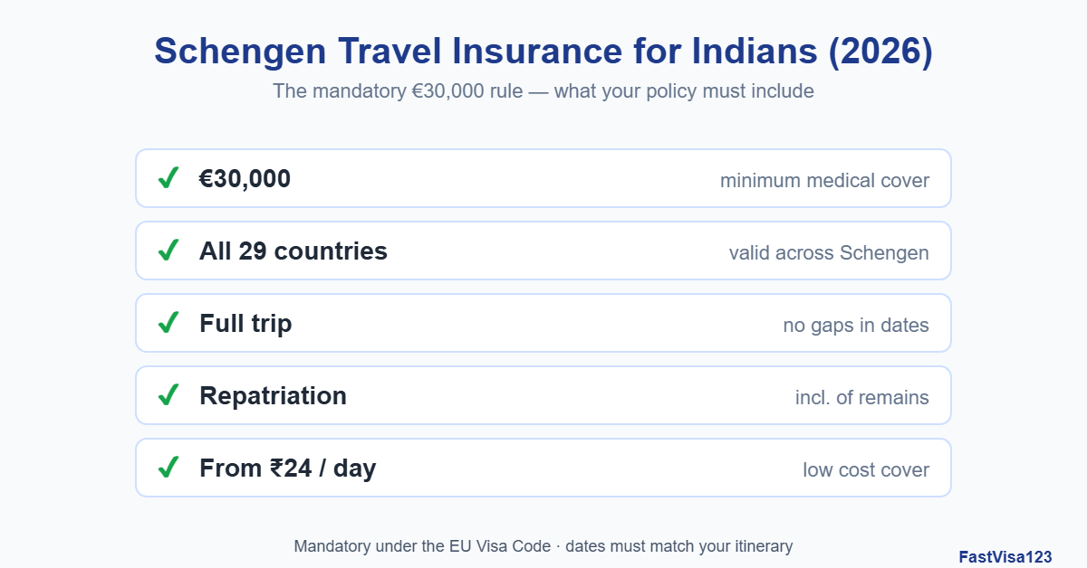 Schengen travel insurance requirements for Indians 2026: €30,000 cover, all 29 countries, full trip, repatriation