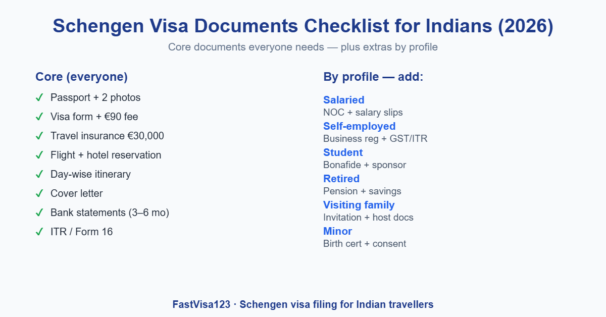 Schengen visa documents checklist for Indians 2026 by profile: salaried, self-employed, student, retired, family visit