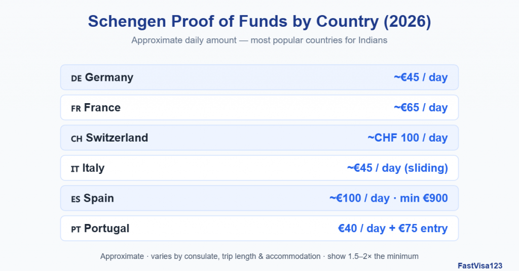 Schengen visa bank balance and proof of funds for India