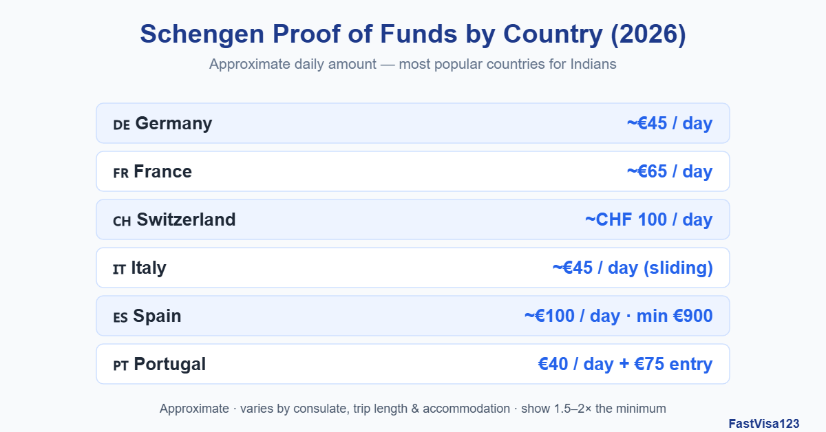 Schengen visa proof of funds and bank balance by country for Indians 2026: Germany, France, Switzerland, Italy, Spain, Portugal daily amounts