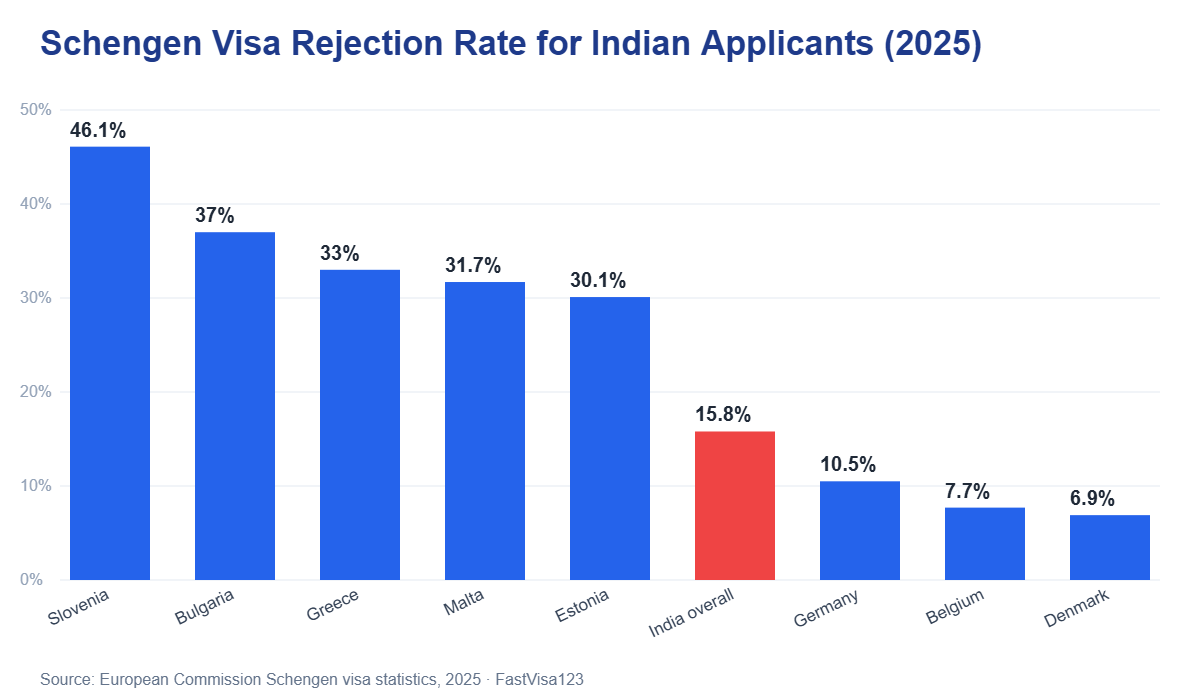 Schengen visa rejection rate for Indian applicants by country in 2025