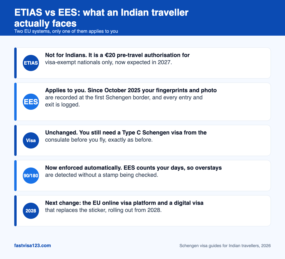 Infographic comparing ETIAS, EES, the Schengen visa and the 90/180 rule for Indian travellers in 2026