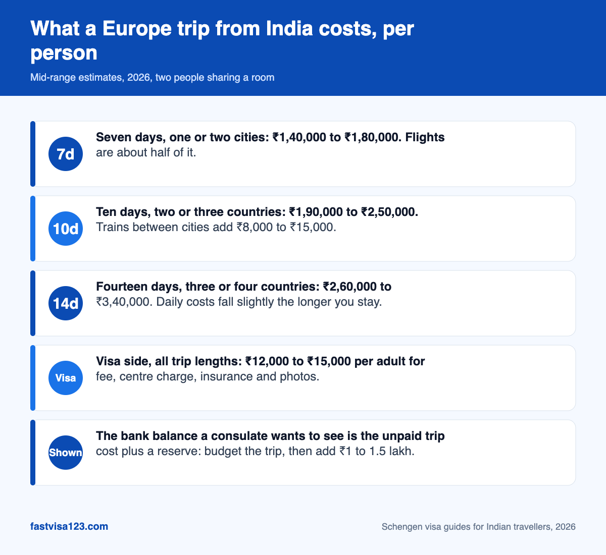 Infographic estimating per-person Europe trip costs from India in 2026 for 7, 10 and 14 days, plus the visa cost and the bank balance to show