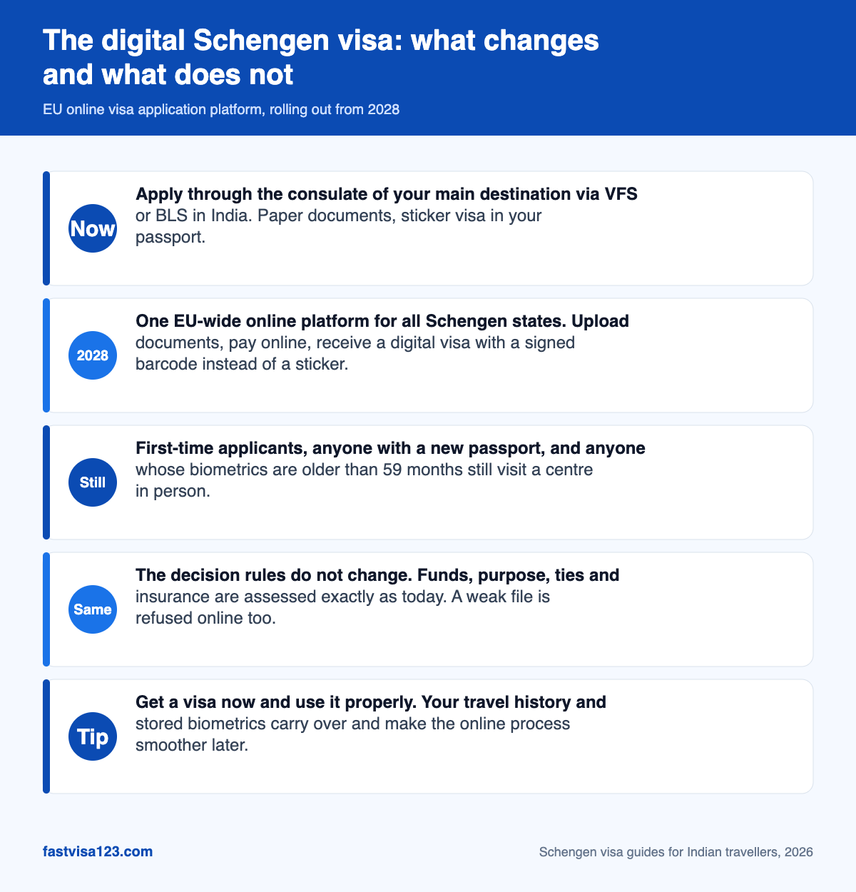 Infographic explaining the EU digital Schengen visa platform rollout from 2028 and what stays the same for Indian applicants