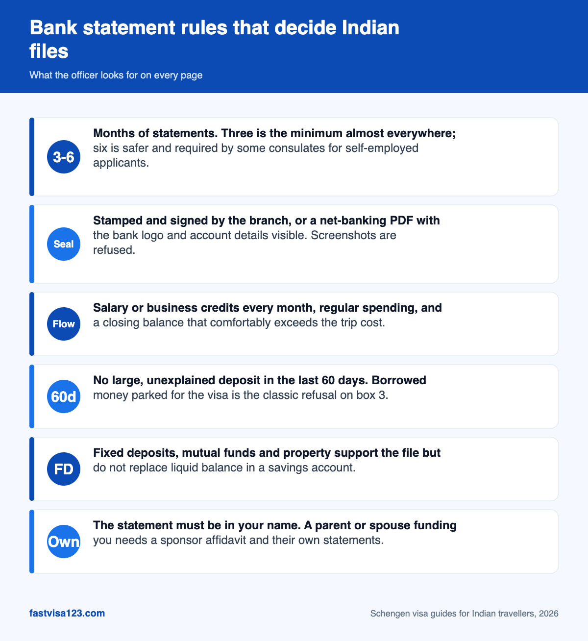 Infographic listing six bank statement rules for Schengen visa applications from India: months required, stamping, cash flow, deposits, fixed deposits and account ownership