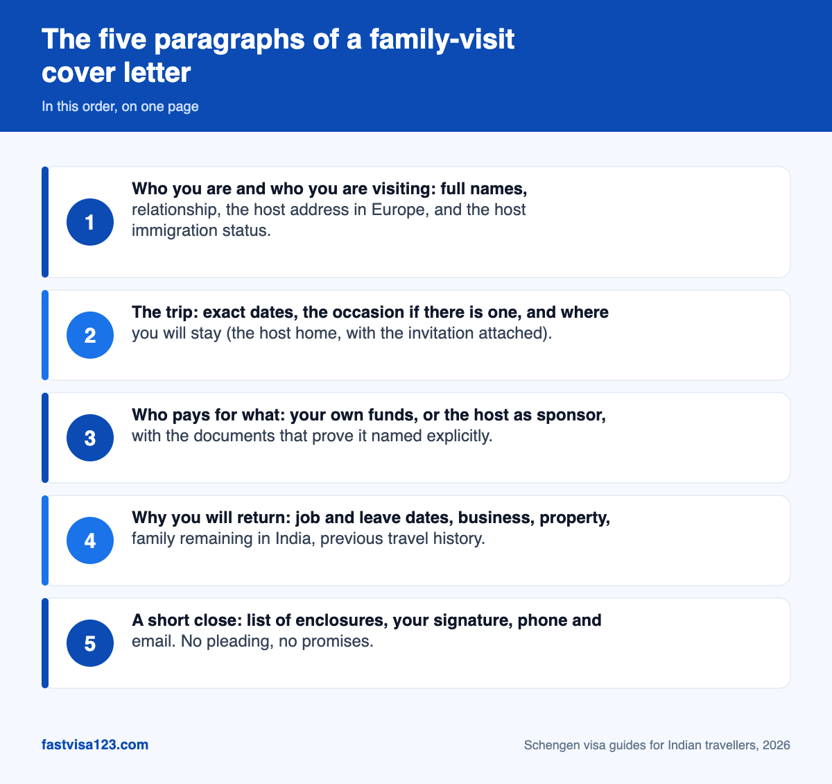 Infographic showing the five-paragraph structure of a Schengen visa cover letter for visiting family or friends