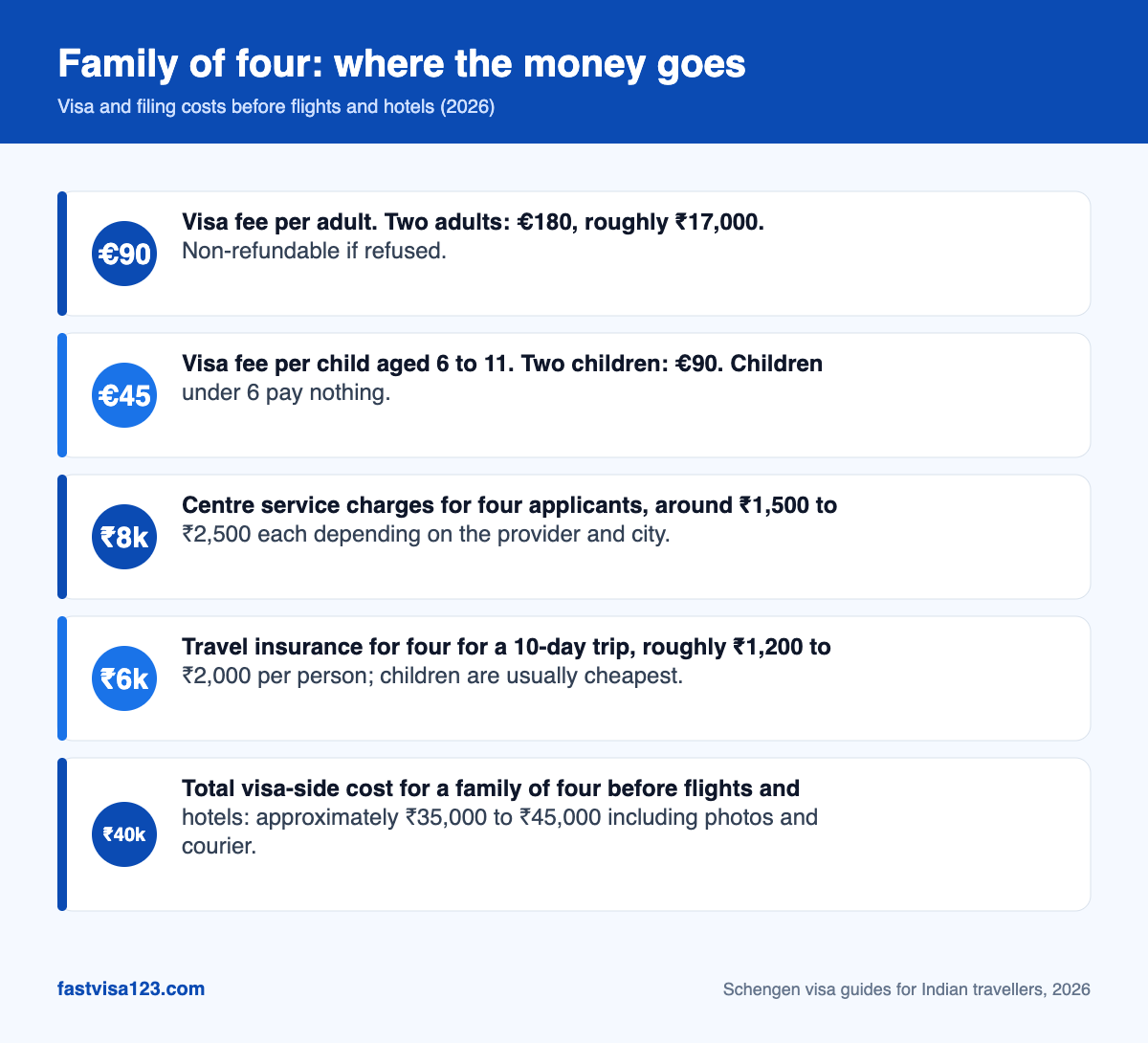 Infographic breaking down Schengen visa costs for an Indian family of four: adult and child visa fees, centre charges, insurance and total