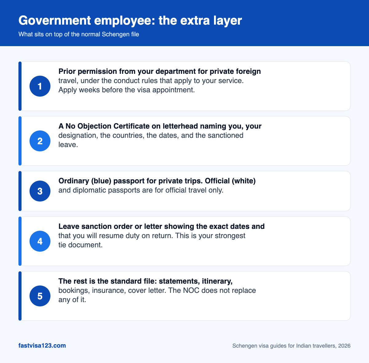 Infographic showing the five extra steps government and PSU employees in India take for a Schengen visa application
