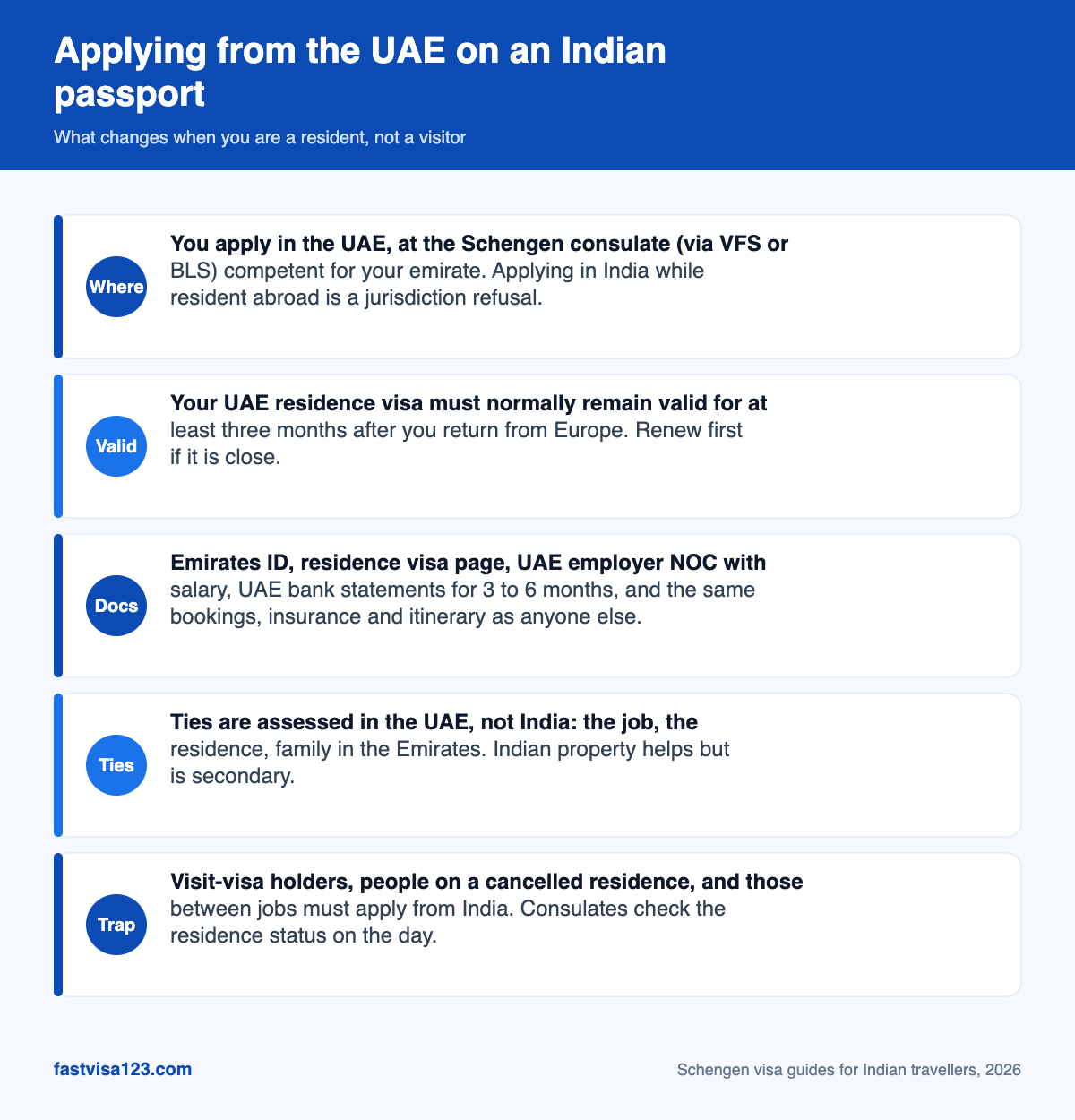 Infographic explaining how Indian passport holders resident in the UAE apply for a Schengen visa from Dubai or Abu Dhabi