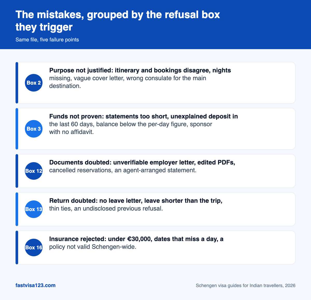Infographic grouping fifteen common Schengen visa mistakes by Indian applicants under the refusal form boxes they trigger