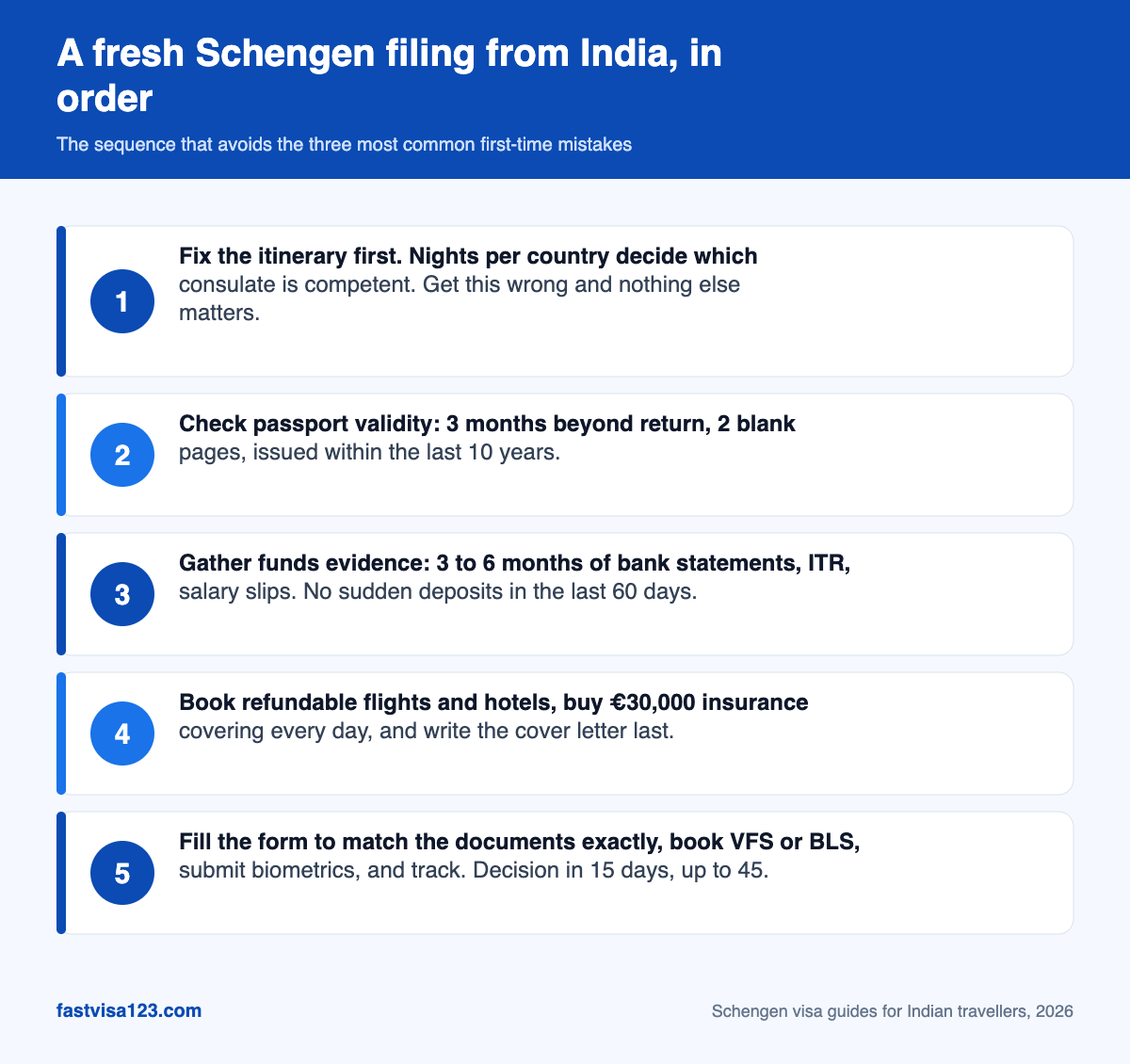Infographic showing the five-step sequence for a new Schengen visa application from India