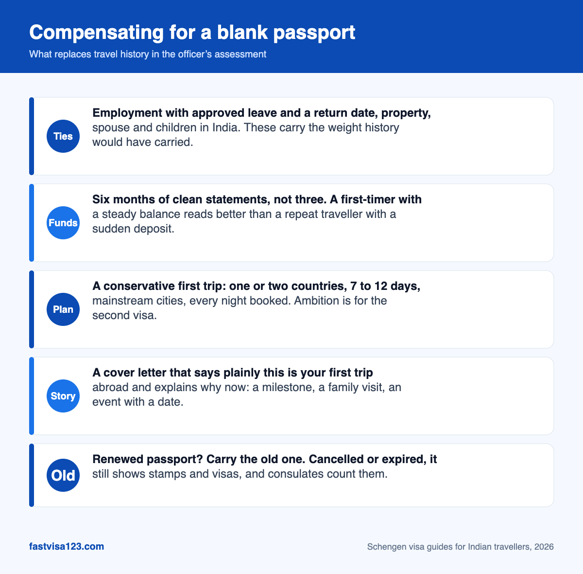 Infographic listing five ways a first-time traveller from India compensates for a blank passport when applying for a Schengen visa