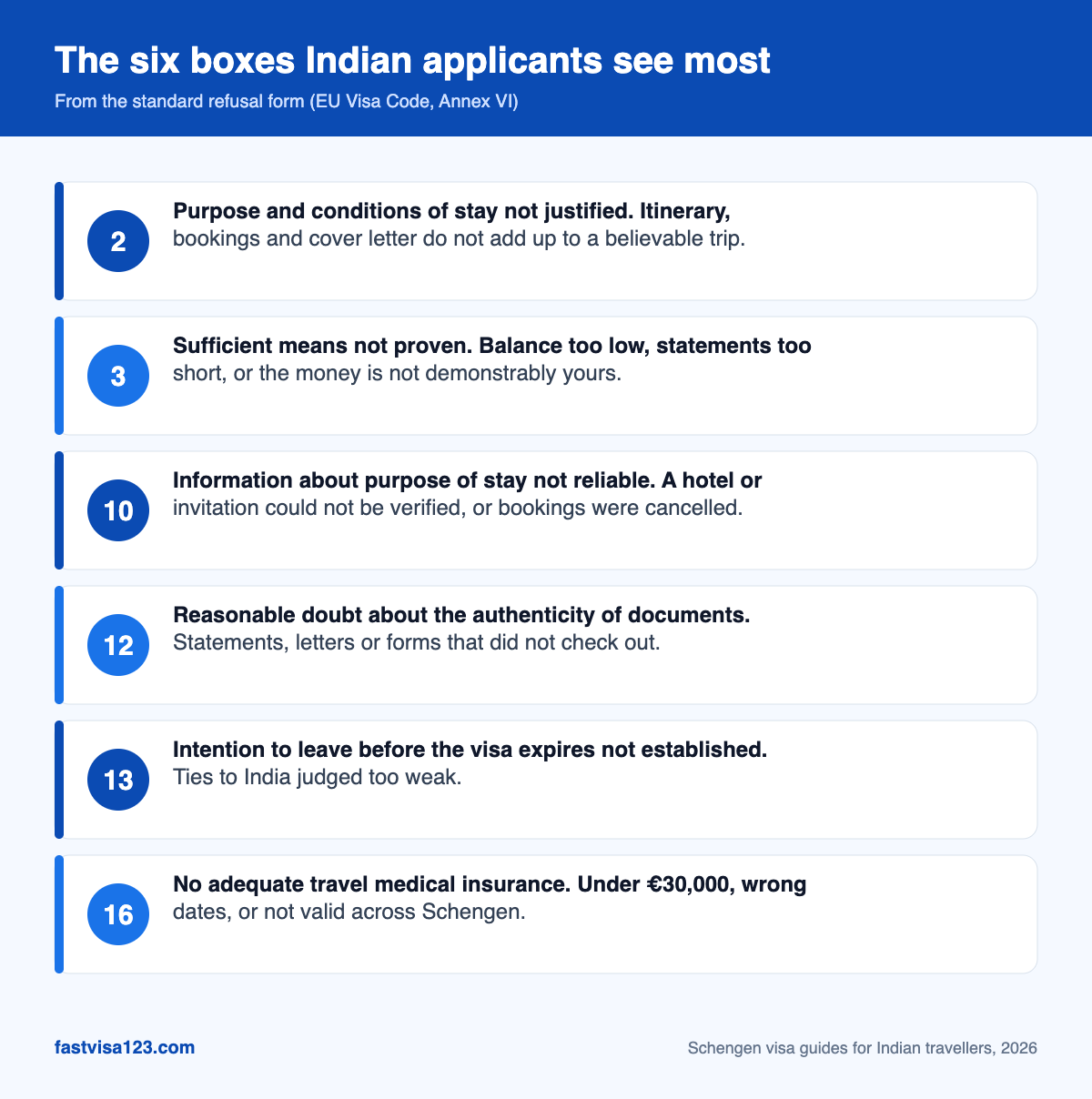Infographic listing the six most common Schengen visa refusal grounds for Indian applicants: boxes 2, 3, 10, 12, 13 and 16