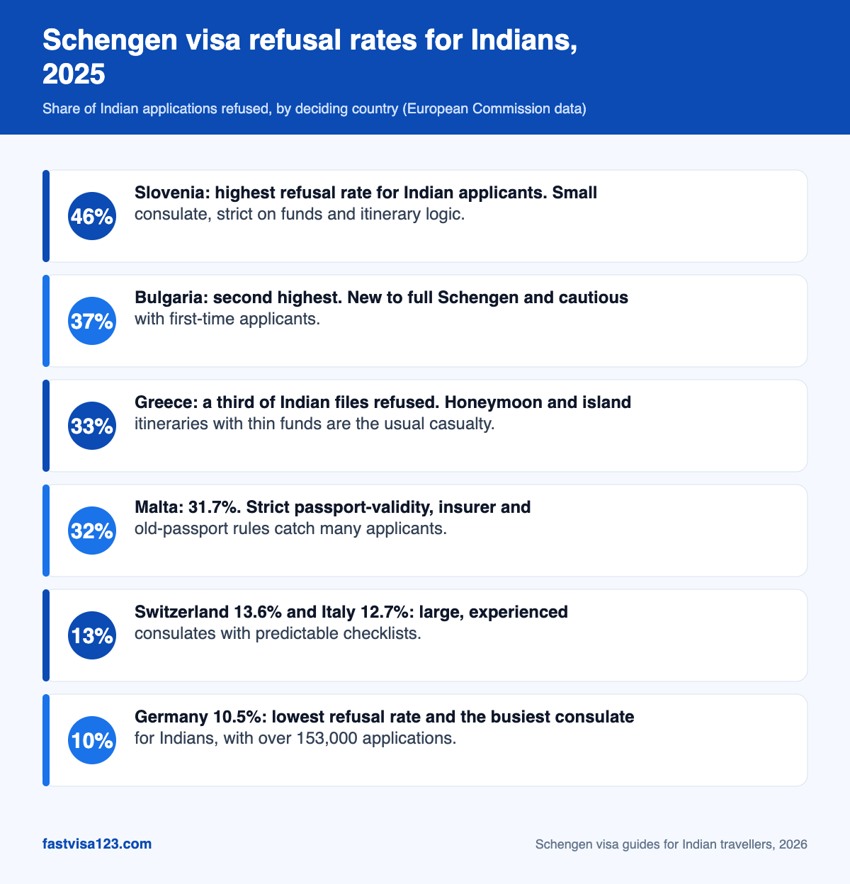Infographic ranking Schengen countries by their 2025 refusal rate for Indian visa applicants, from Slovenia at 46 percent to Germany at 10.5 percent