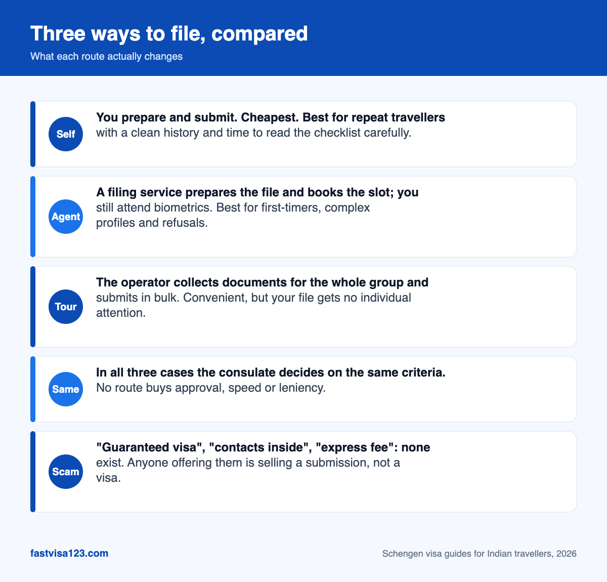 Infographic comparing self-application, a visa filing agent and a group tour operator for Schengen visas from India