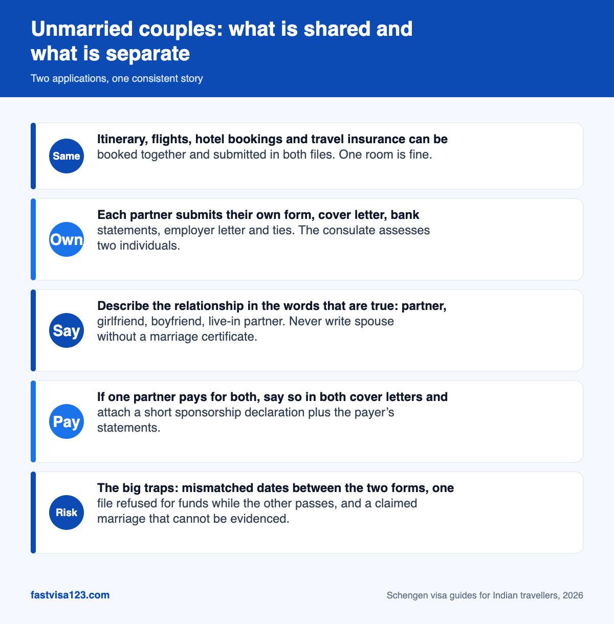 Infographic summarising how unmarried couples from India should prepare two consistent Schengen visa applications