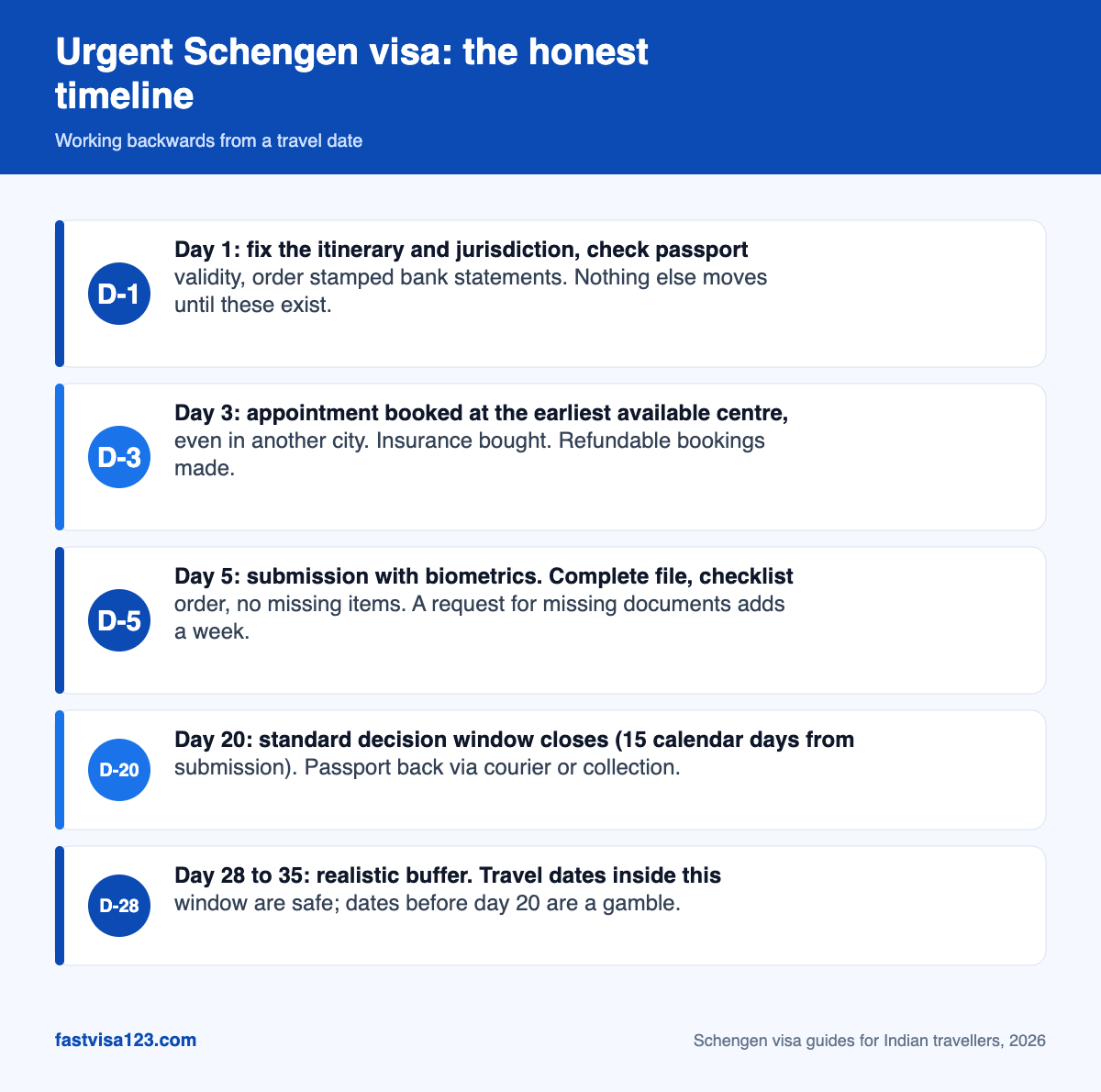 Infographic timeline for an urgent Schengen visa application from India, from day 1 preparation to a realistic decision by day 20 to 28