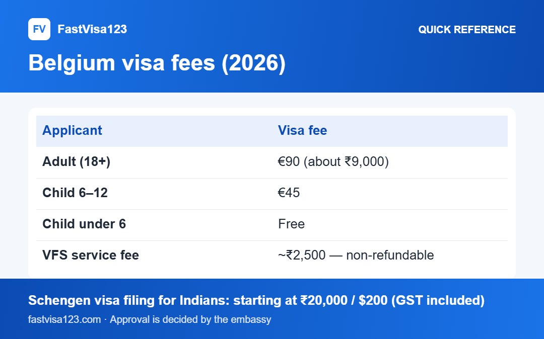 Belgium visa fees (2026): quick reference infographic for Belgium Tourist Visa (Type C) From India 2026: Full Guide