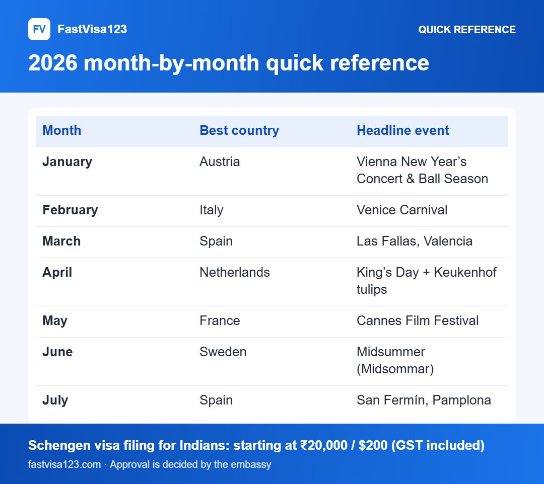 2026 month-by-month quick reference: quick reference infographic for Best Schengen Country to Visit Each Month (India 2026)