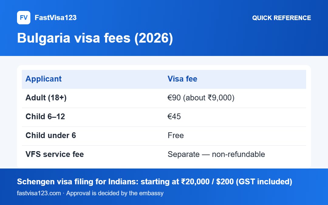 Bulgaria visa fees (2026): quick reference infographic for Bulgaria Tourist Visa (Type C) From India 2026: Full Guide