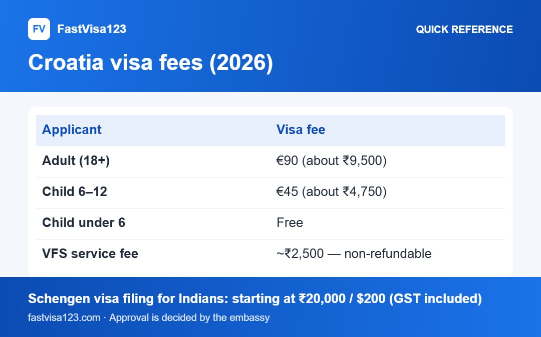 Croatia visa fees (2026): quick reference infographic for Croatia Tourist Visa (Type C) From India 2026: Full Guide