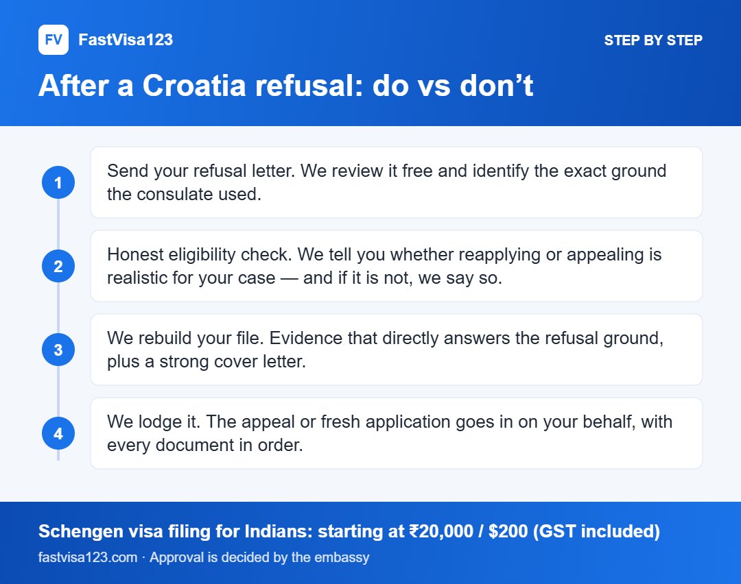 After a Croatia refusal: do vs don’t: step by step infographic for Croatia Visa Refused? Reasons, Appeal & Reapply (2026)
