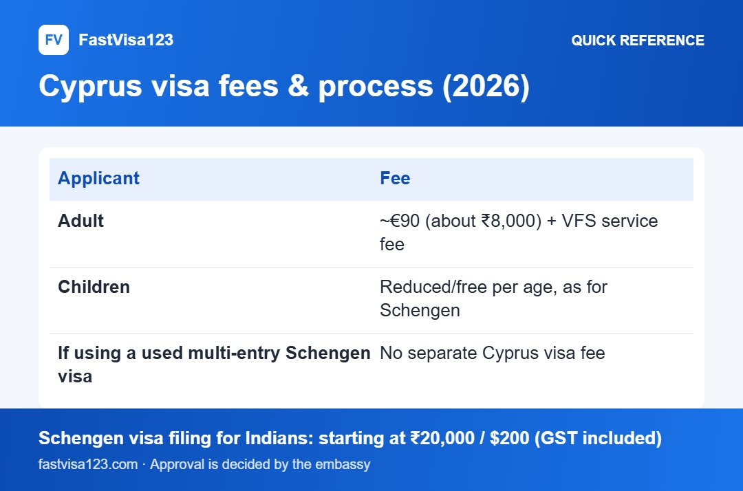 Cyprus visa fees & process (2026): quick reference infographic for Cyprus Visa From India 2026: Is It Schengen? Full Guide