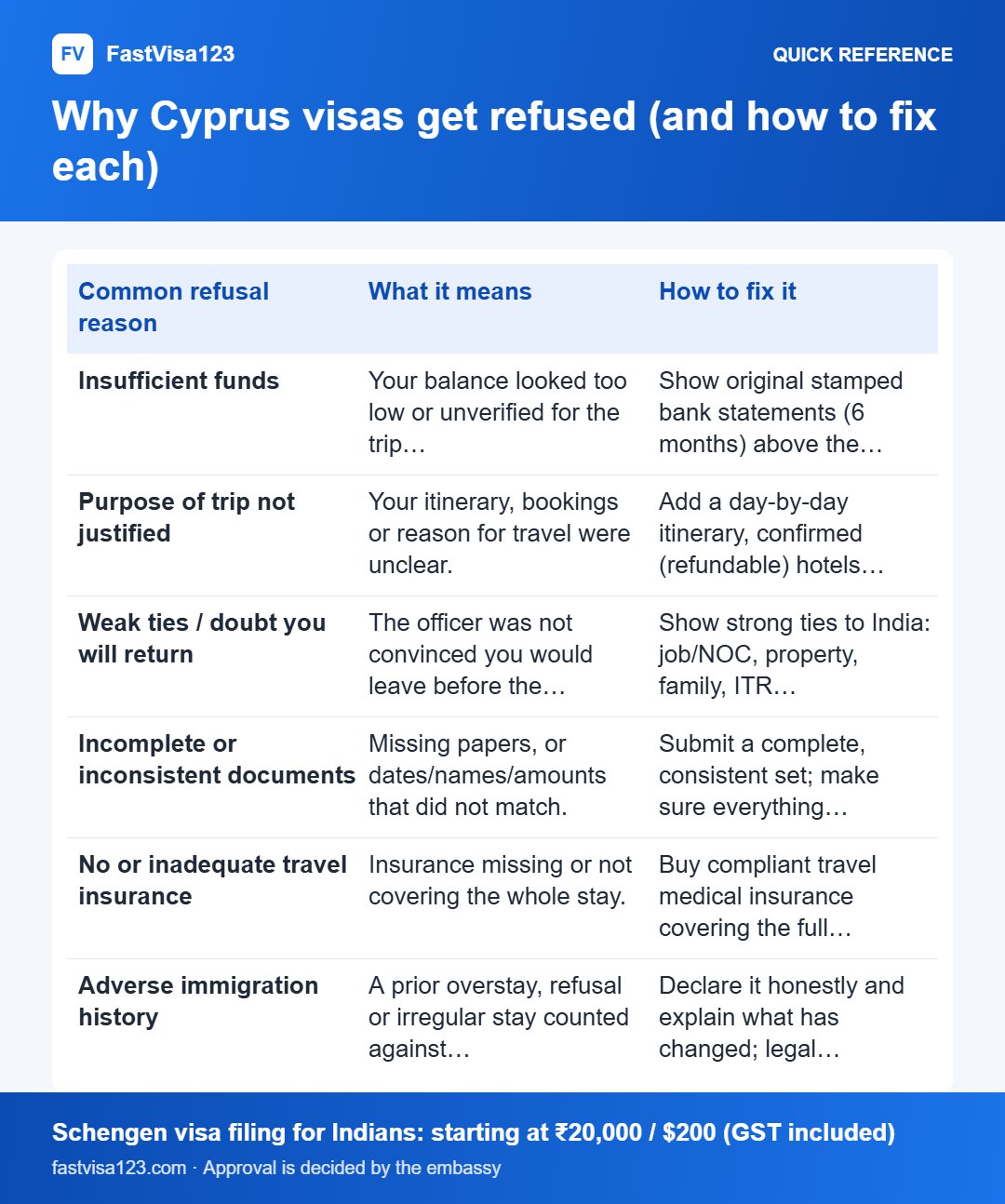 Why Cyprus visas get refused (and how to fix each): quick reference infographic for Cyprus Visa Refused? Reasons, Appeal & Reapply (2026)