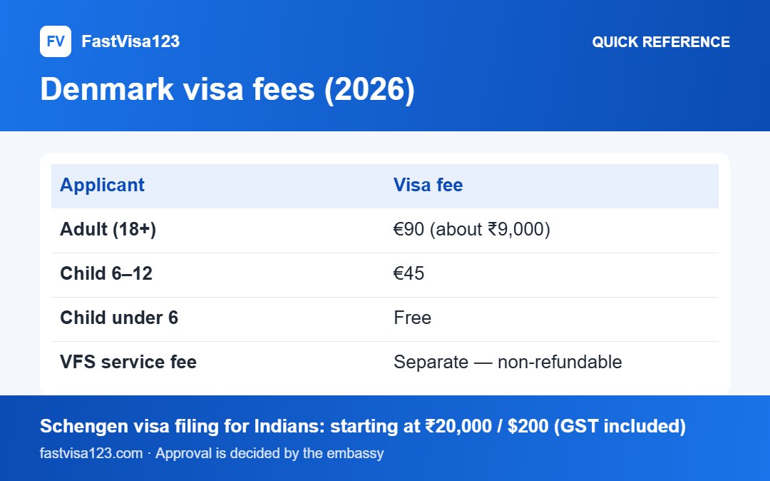 Denmark visa fees (2026): quick reference infographic for Denmark Tourist Visa (Type C) From India 2026: Full Guide