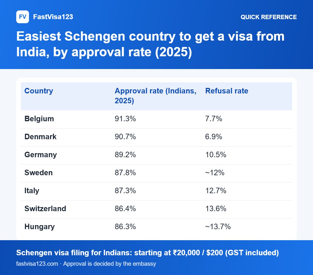 Easiest Schengen country to get a visa from India, by approval rate (2025): quick reference infographic for Easiest Schengen Country to Get a Visa From India (2026)