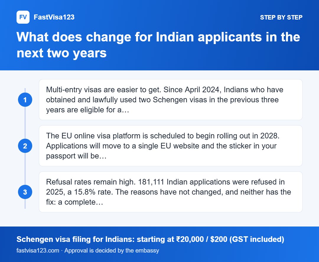 What does change for Indian applicants in the next two years: step by step infographic for Does ETIAS Apply to Indian Citizens? What Changes in 2026 and 2027