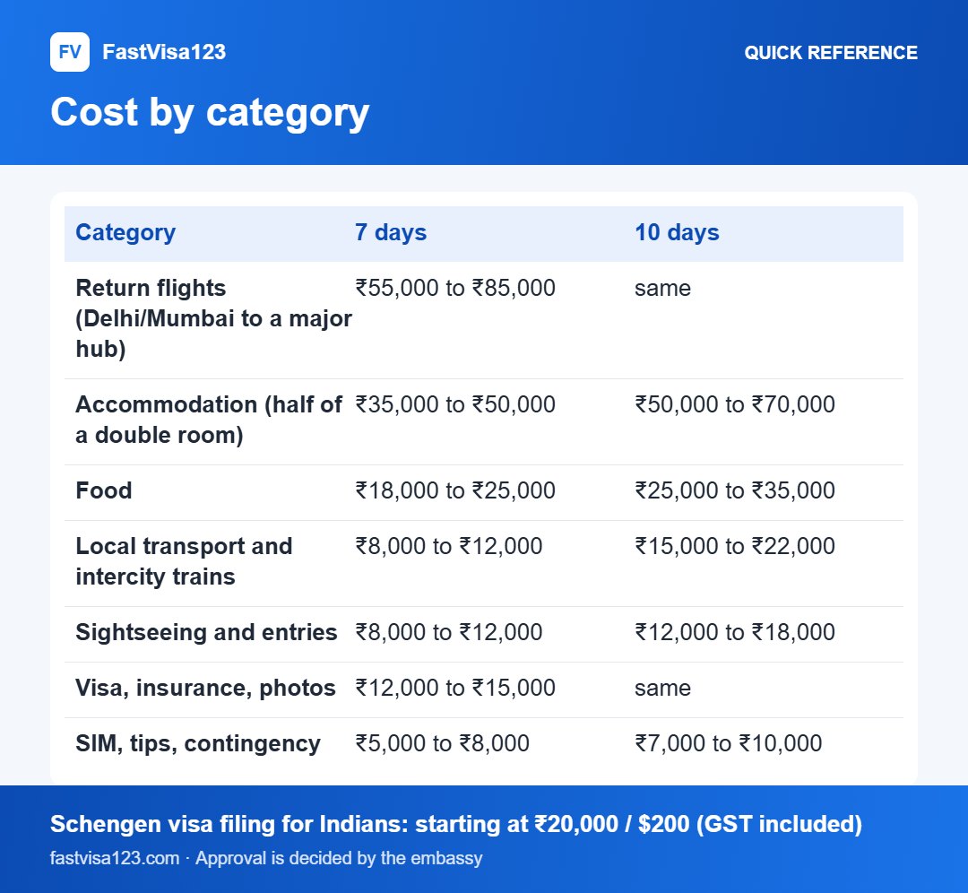 Cost by category: quick reference infographic for Europe Trip Cost From India in 2026: Realistic 7, 10 and 14-Day Budgets Including the Visa