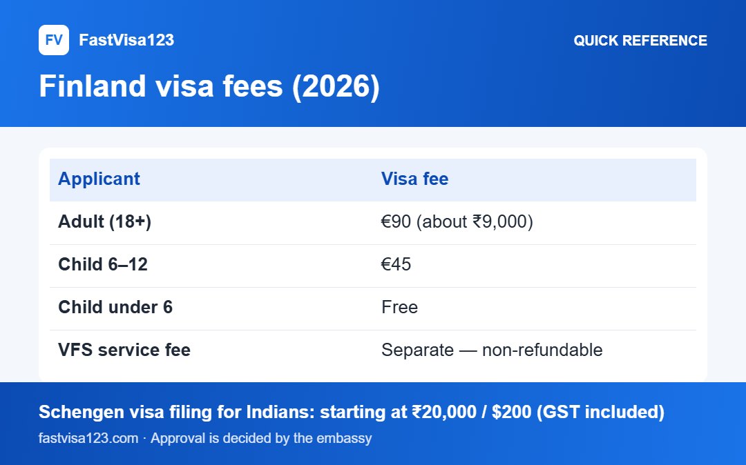 Finland visa fees (2026): quick reference infographic for Finland Tourist Visa (Type C) From India 2026: Full Guide
