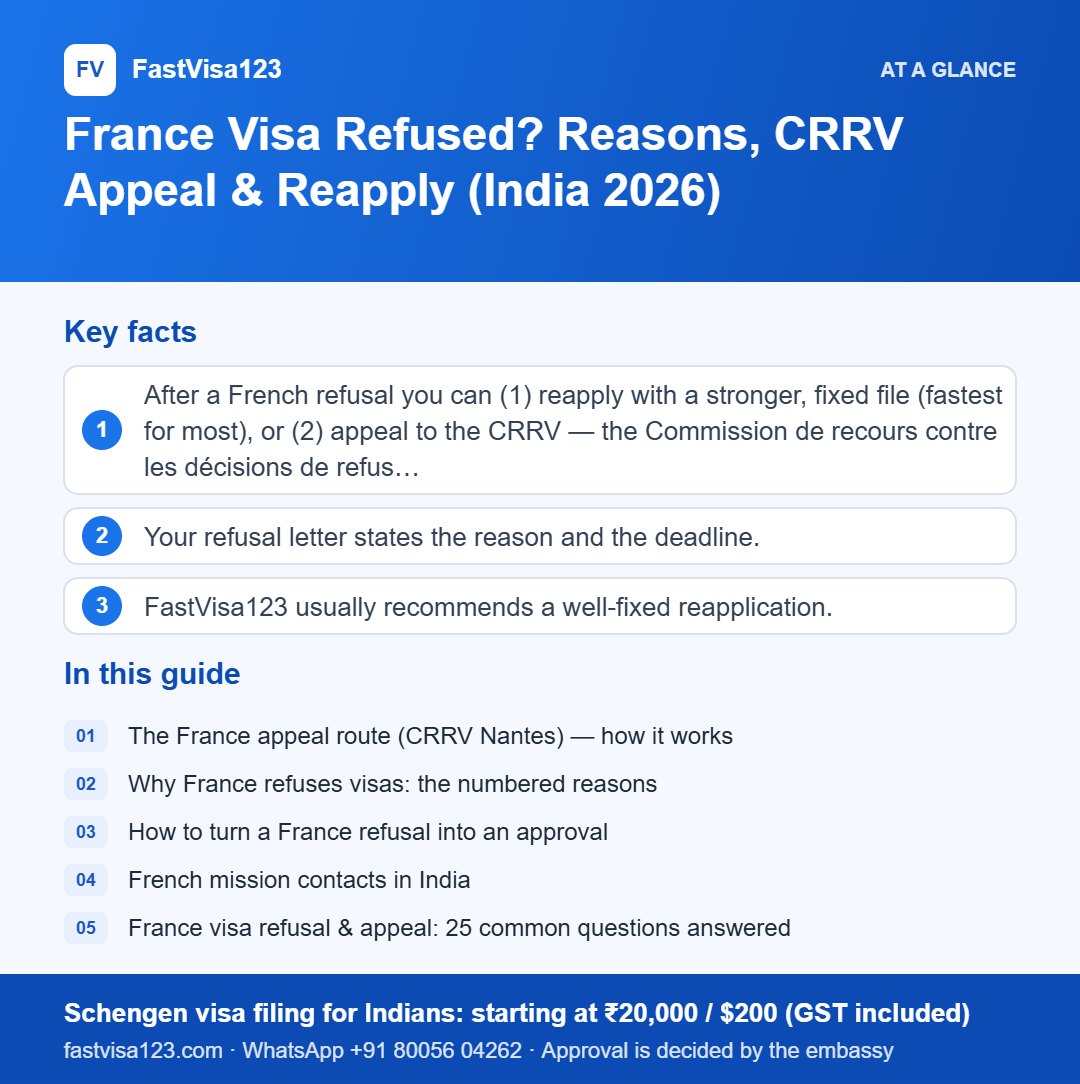 Infographic: France Visa Refused? Reasons, CRRV Appeal & Reapply (India 2026) – key facts at a glance