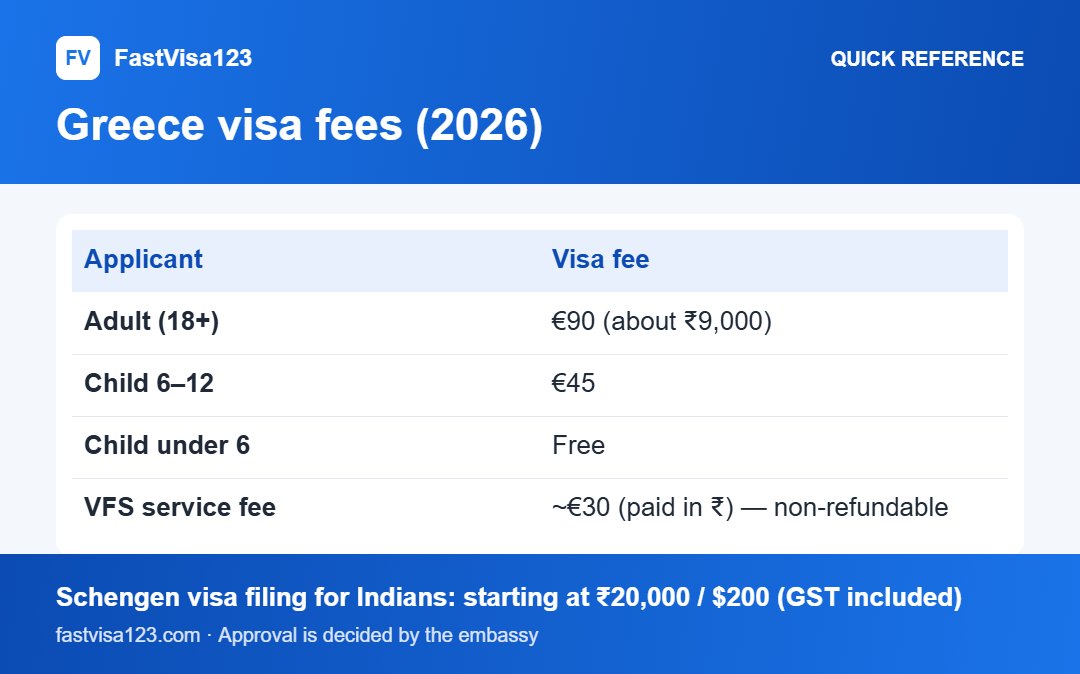 Greece visa fees (2026): quick reference infographic for Greece Tourist Visa (Type C) From India 2026: Full Guide
