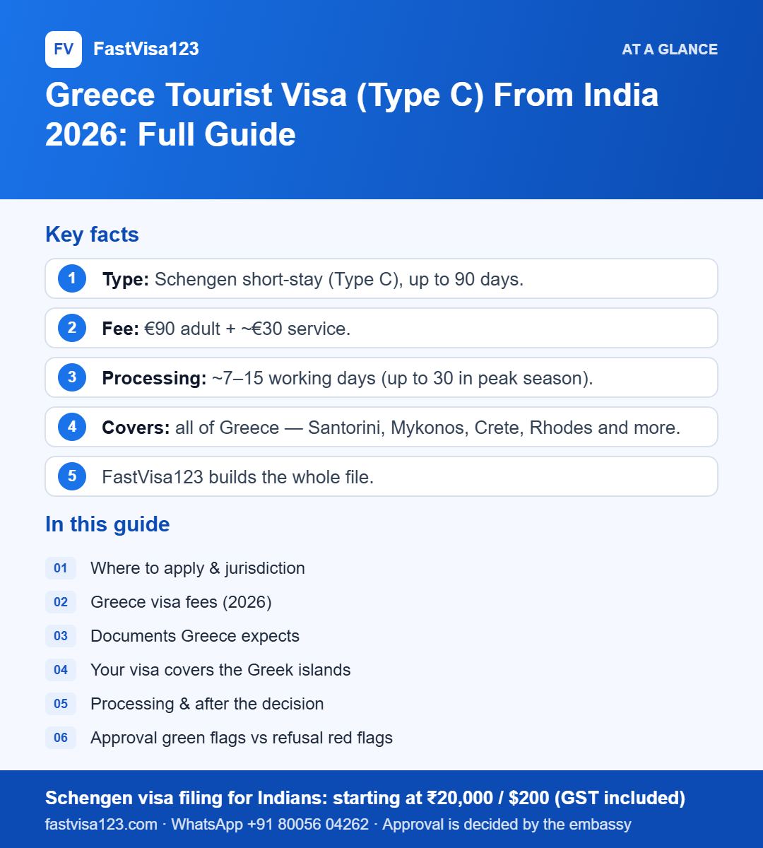 Infographic: Greece Tourist Visa (Type C) From India 2026: Full Guide – key facts at a glance
