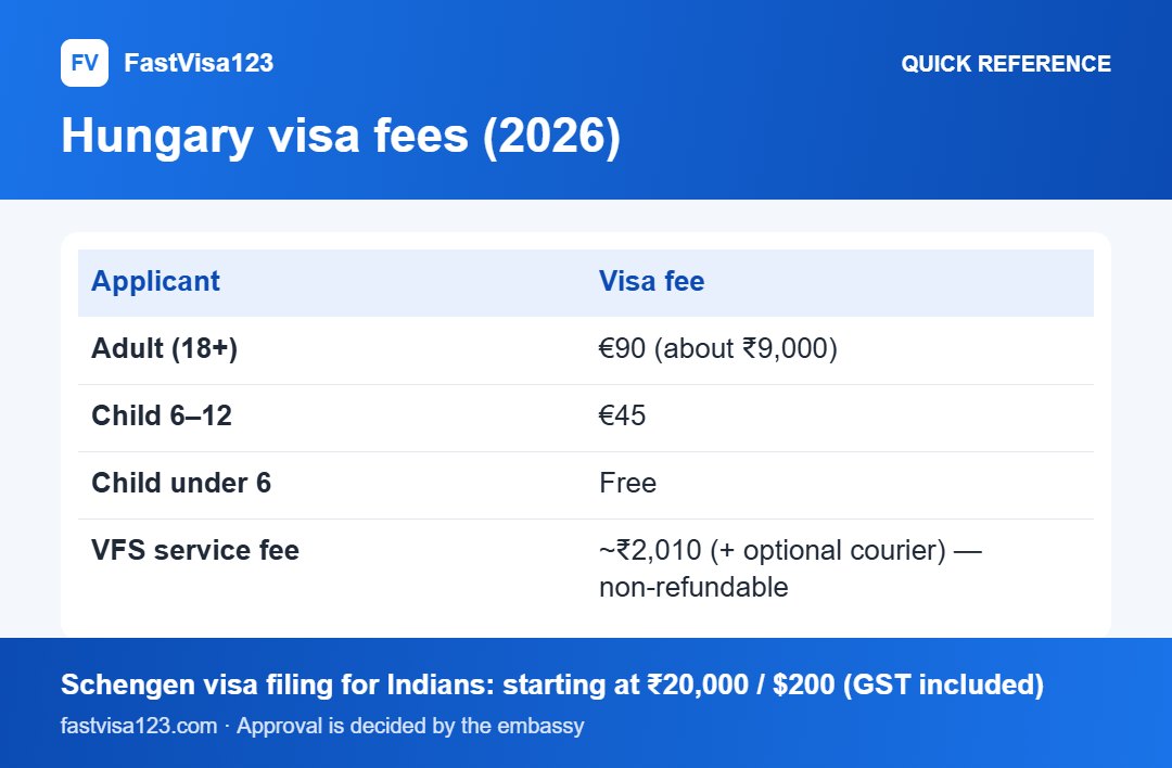 Hungary visa fees (2026): quick reference infographic for Hungary Tourist Visa (Type C) From India 2026: Full Guide
