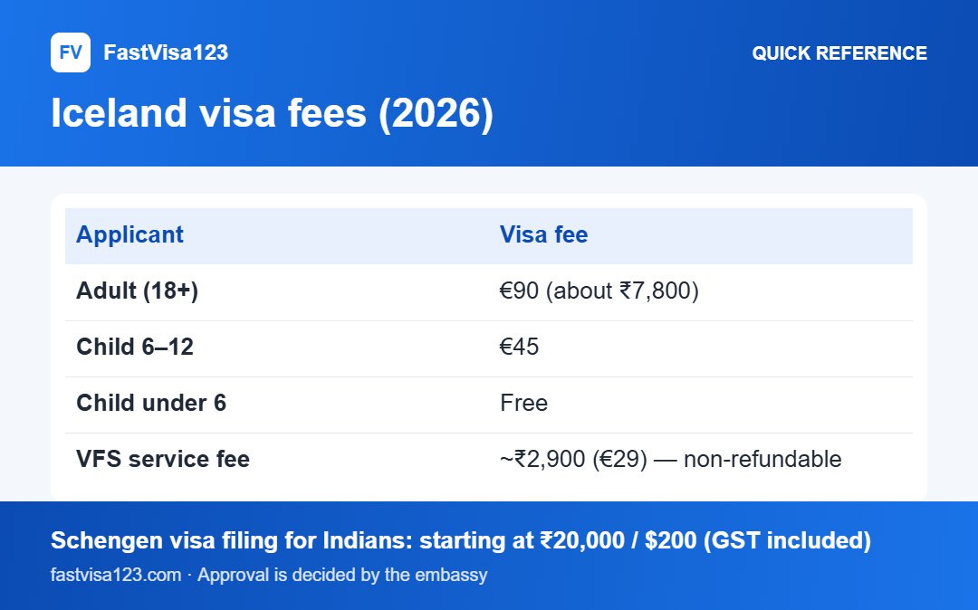 Iceland visa fees (2026): quick reference infographic for Iceland Tourist Visa (Type C) From India 2026: Full Guide