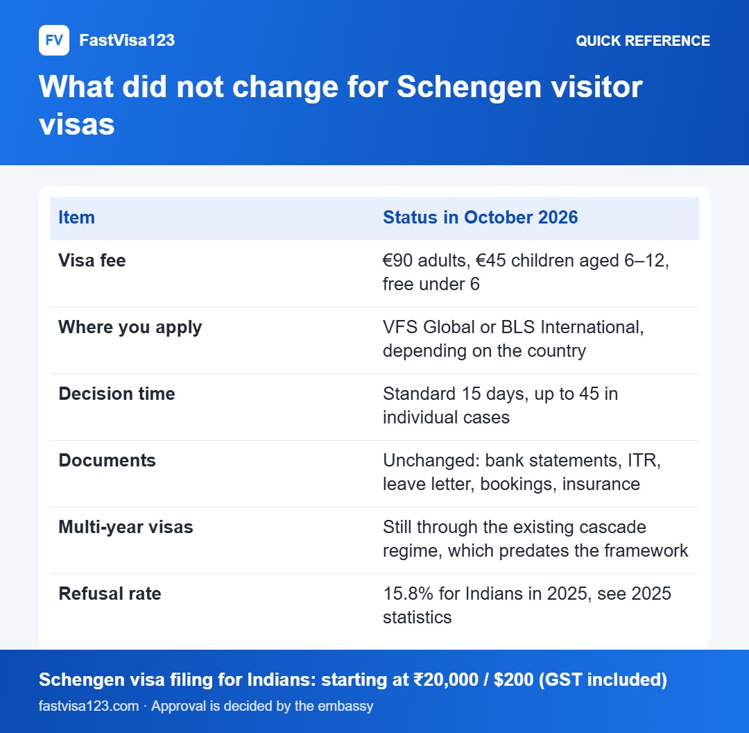 What did not change for Schengen visitor visas: quick reference infographic for India–EU Mobility Pact 2026: What It Changes (and Doesn’t) for Schengen Visas
