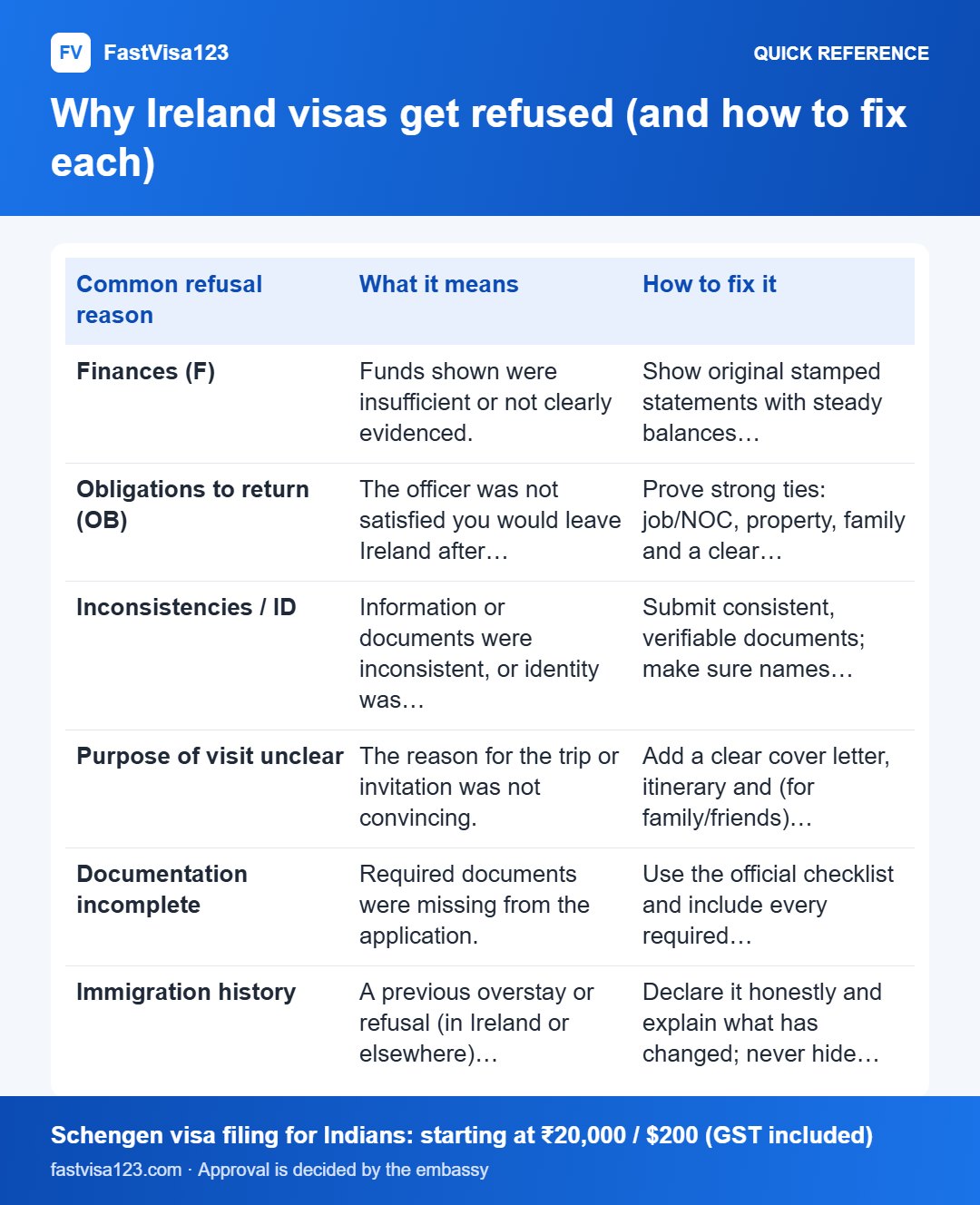 Why Ireland visas get refused (and how to fix each): quick reference infographic for Ireland Visa Refused? Reasons, Appeal & Reapply (2026)