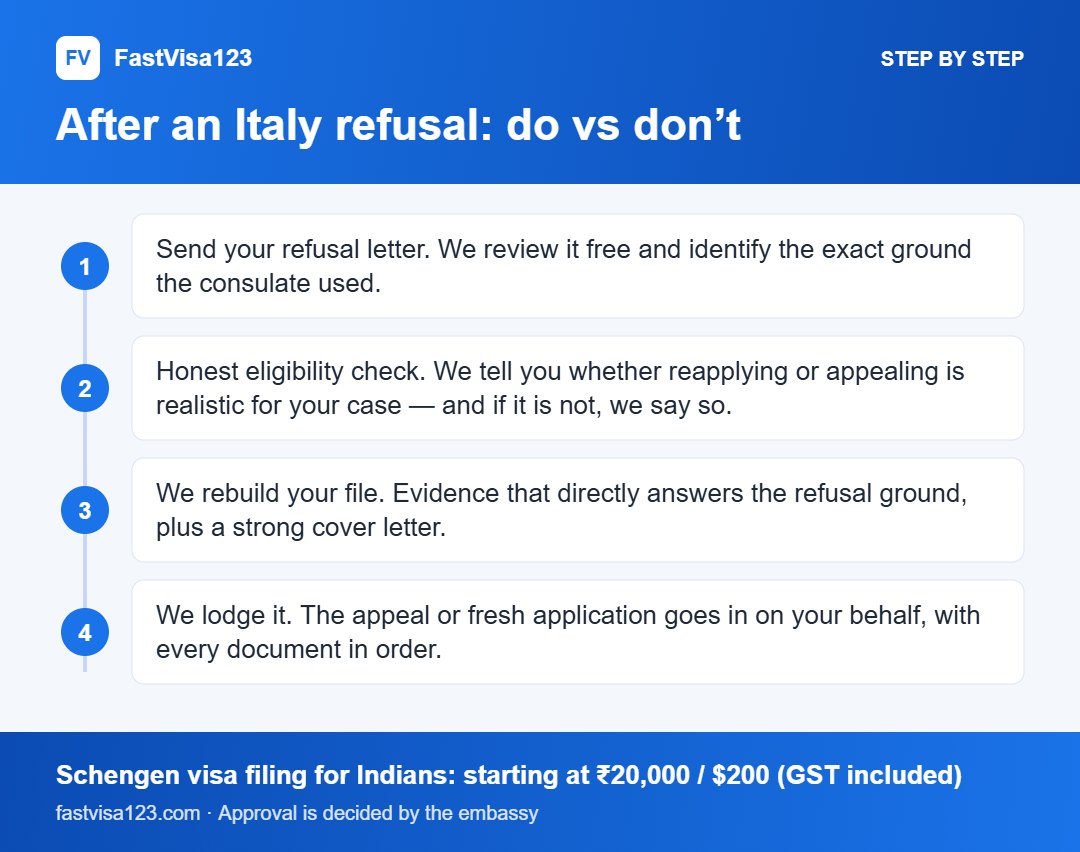 After an Italy refusal: do vs don’t: step by step infographic for Italy Visa Refused? Reasons, TAR Appeal & Reapply (India 2026)