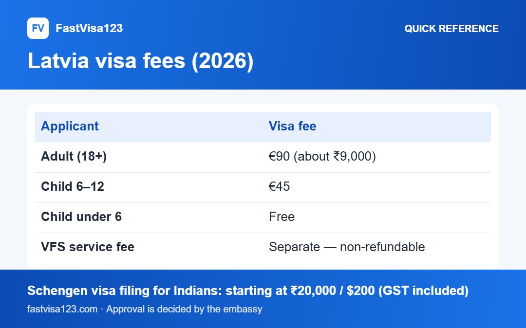 Latvia visa fees (2026): quick reference infographic for Latvia Tourist Visa (Type C) From India 2026: Full Guide