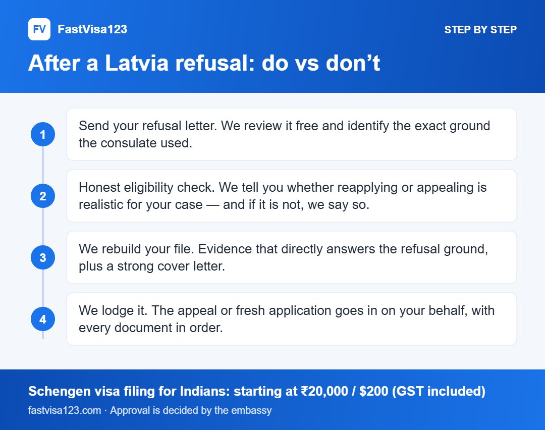After a Latvia refusal: do vs don’t: step by step infographic for Latvia Visa Refused? Reasons, Appeal & Reapply (2026)