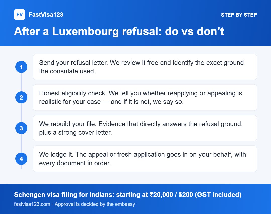 After a Luxembourg refusal: do vs don’t: step by step infographic for Luxembourg Visa Refused? Reasons, Appeal & Reapply (2026)