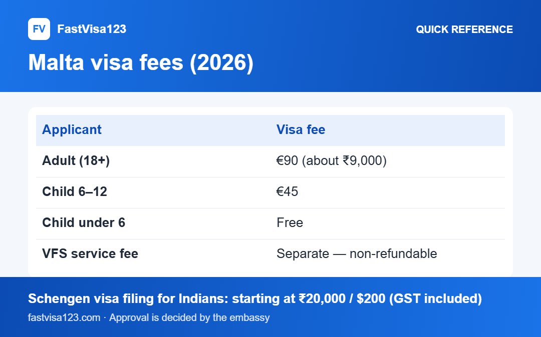 Malta visa fees (2026): quick reference infographic for Malta Tourist Visa (Type C) From India 2026: Full Guide