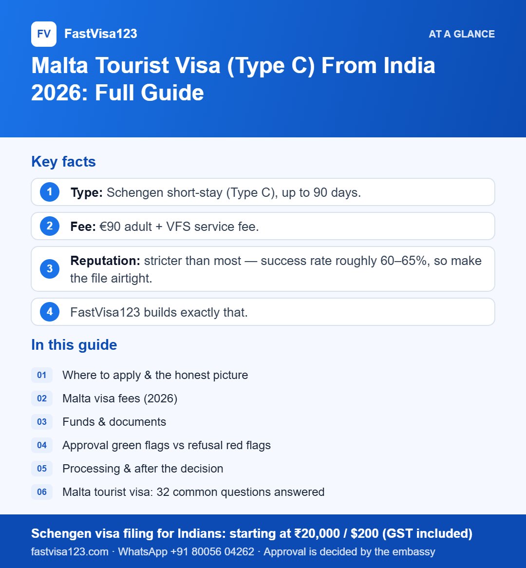 Infographic: Malta Tourist Visa (Type C) From India 2026: Full Guide – key facts at a glance