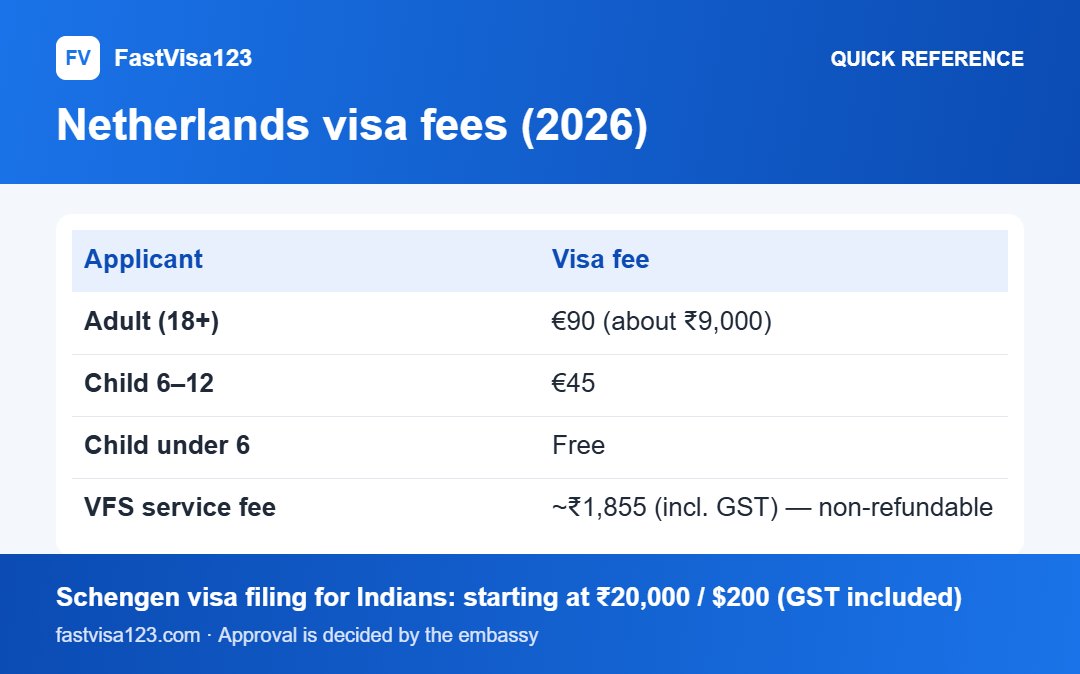 Netherlands visa fees (2026): quick reference infographic for Netherlands Tourist Visa (Type C) From India 2026: Full Guide
